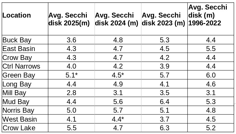 gbcla secchi test results 2025