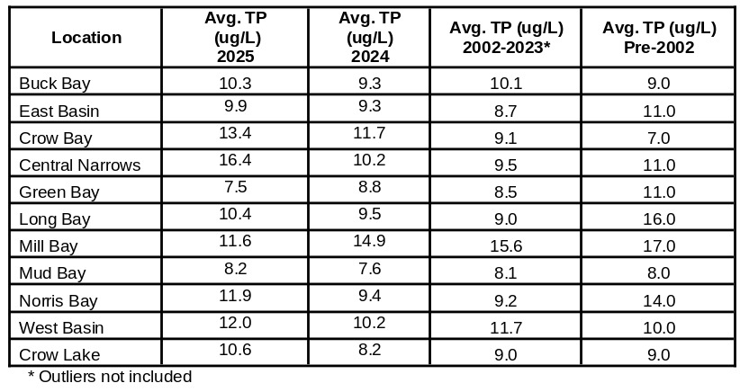 GBCLA Total Phosphorus (TP) readings
