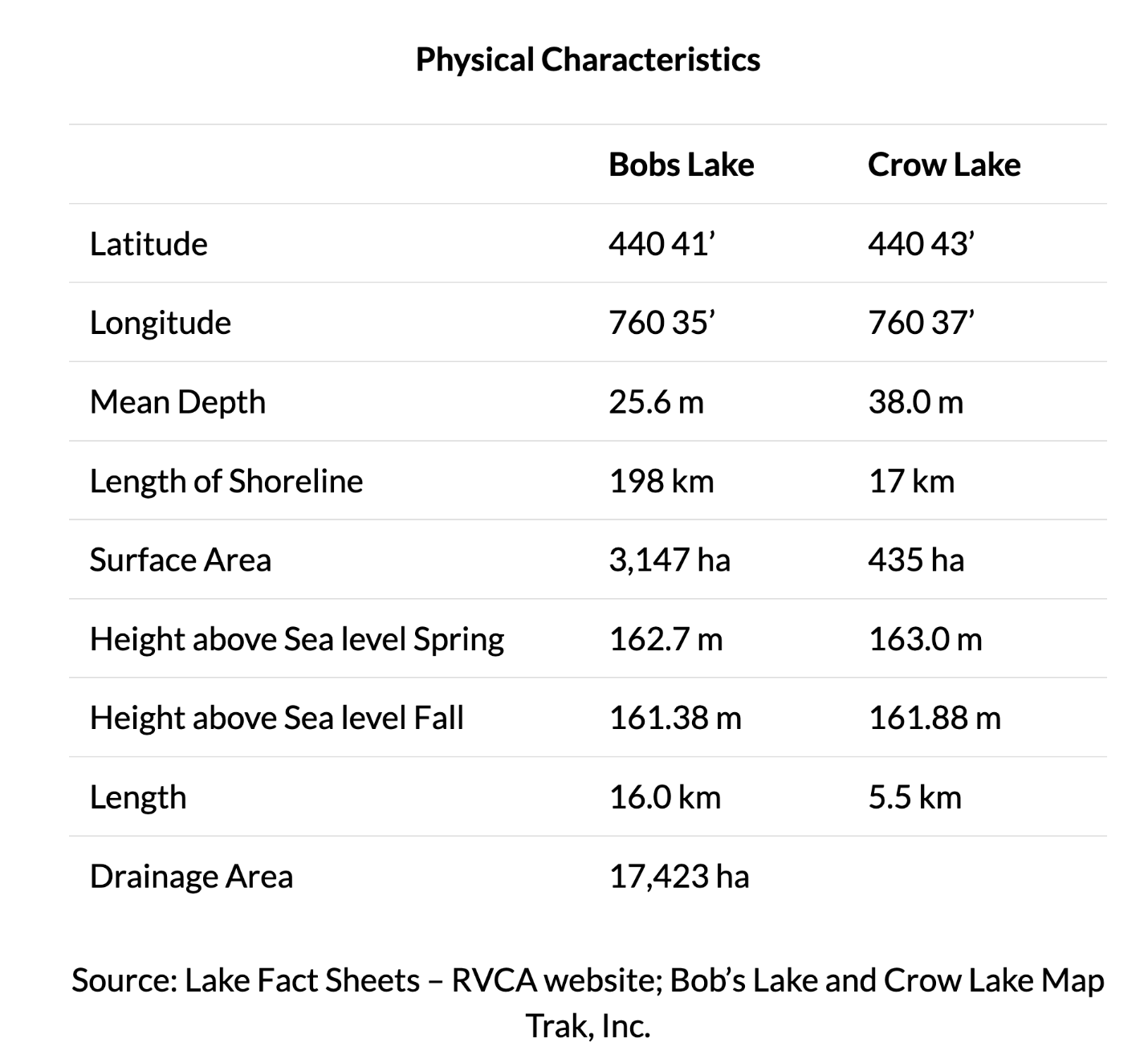 Physical characteristics comparison of Bobs Lake and Crow Lake